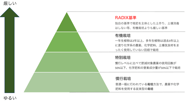 RADIX基準のイメージ