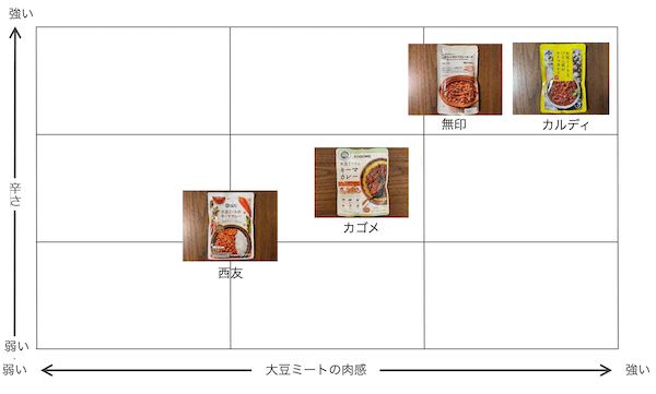 大豆ミートカレーのポジショニングマップ